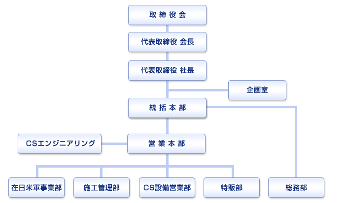 シーエスワンの会社組織図