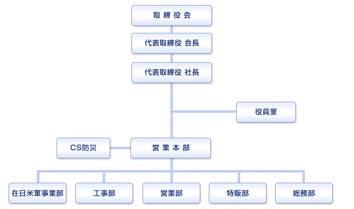シーエスワンの会社組織図