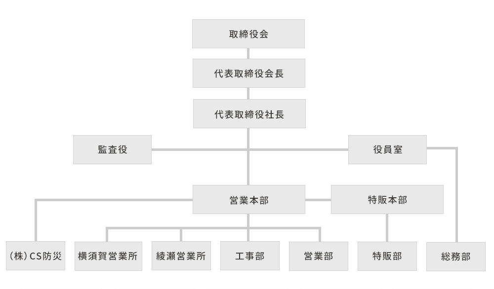 シーエスワン会社組織図